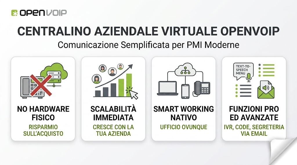 Infografica sulle funzionalità del centralino aziendale virtuale OpenVOIP per PMI